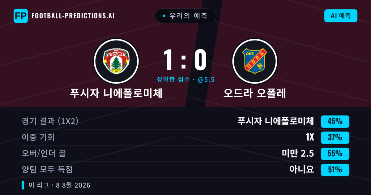 우리의 예측: 푸시자 니에폴로미체 vs 오드라 오폴레 — 푸시자 니에폴로미체 — 승리 (42%); 미만 2.5; 양팀 모두 득점: 예