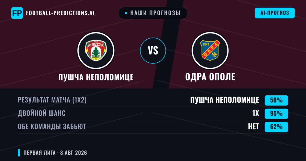Наши прогнозы: Пушча Неполомице против Одра Ополе — Пушча Неполомице — Победа (42%); Меньше 2.5; Обе забьют Да