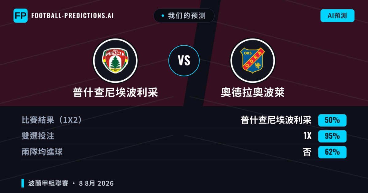 我们的预测: 普什查尼埃波利采 對 奧德拉奧波萊 — 普什查尼埃波利采 — 勝 (42%); 小球 2.5; 有進球