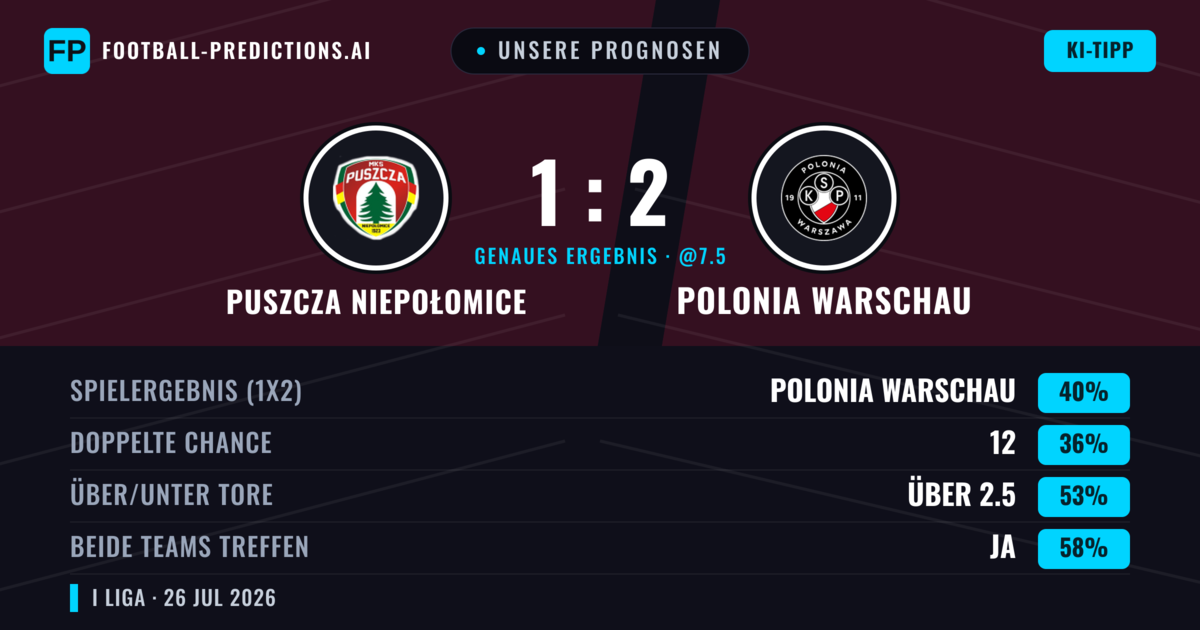 Unsere Prognosen: Puszcza Niepołomice vs Polonia Warschau — Puszcza Niepołomice — Sieg (39%); Unter 2.5; Beide treffen: Ja