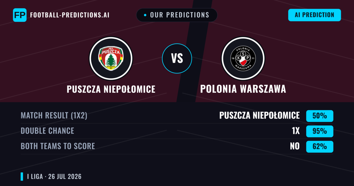 Our Predictions: Puszcza Niepołomice vs Polonia Warszawa — Puszcza Niepołomice — Win (39%); under 2.5; Both teams to score: Yes
