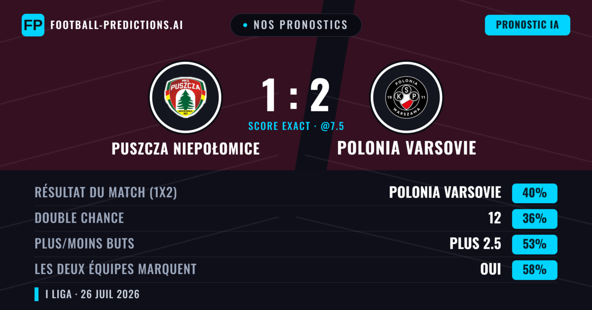 Nos pronostics: Puszcza Niepołomice vs Polonia Varsovie — Puszcza Niepołomice — Victoire (39%); Moins 2.5; Les deux marquent : Oui