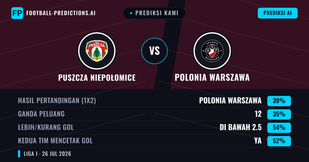 Prediksi kami: Puszcza Niepołomice vs Polonia Warsawa — Puszcza Niepołomice — Menang (38%); Kurang 2.5; Kedua tim mencetak gol: Ya