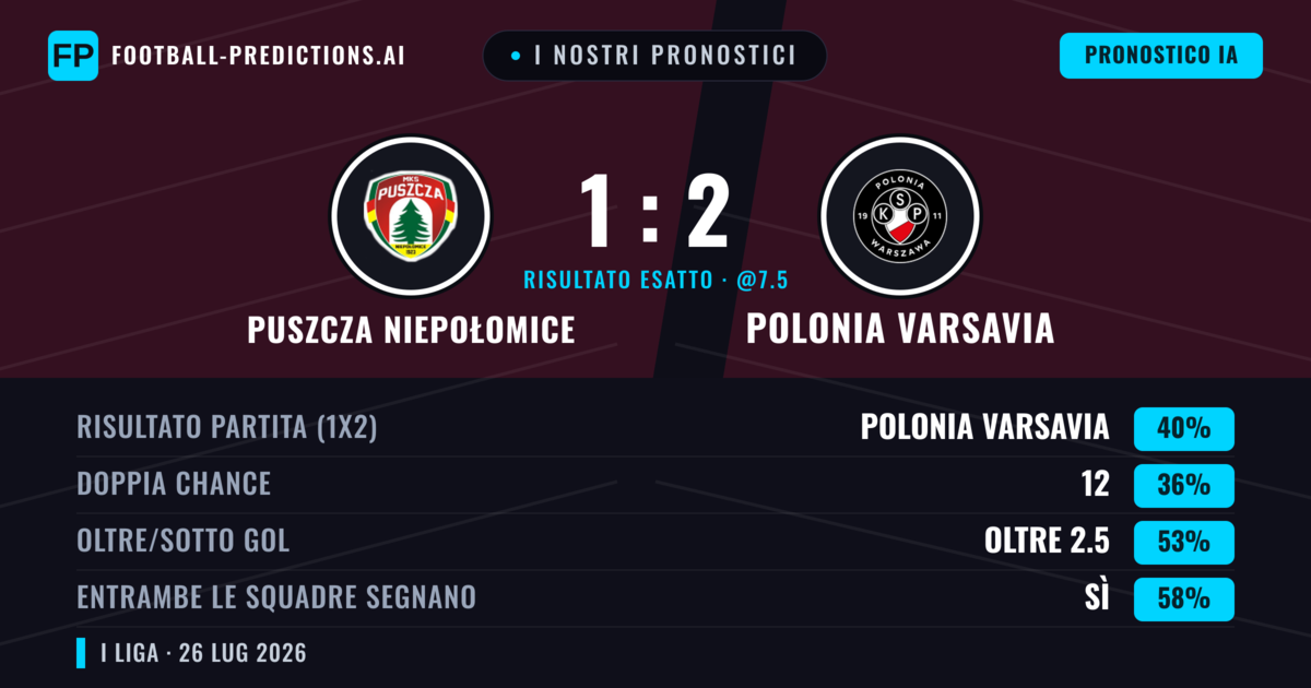 I nostri pronostici: Puszcza Niepołomice vs Polonia Varsavia — Puszcza Niepołomice — Vince (39%); Sotto 2.5; Entrambe segnano: Sì