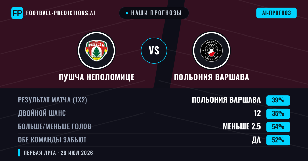 Наши прогнозы: Пушча Неполомице против Польония Варшава — Пушча Неполомице — Победа (39%); Меньше 2.5; Обе забьют Да