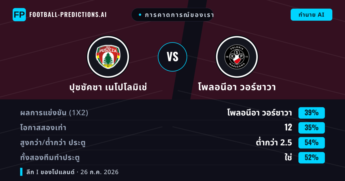 การคาดการณ์ของเรา: ปุซซัคซา เนโปโลมิเช่ vs โพลอนีอา วอร์ซาวา — ปุซซัคซา เนโปโลมิเช่ — ชนะ (39%); ต่ำกว่า 2.5; ทั้งสองทีมทำประตู: ใช่