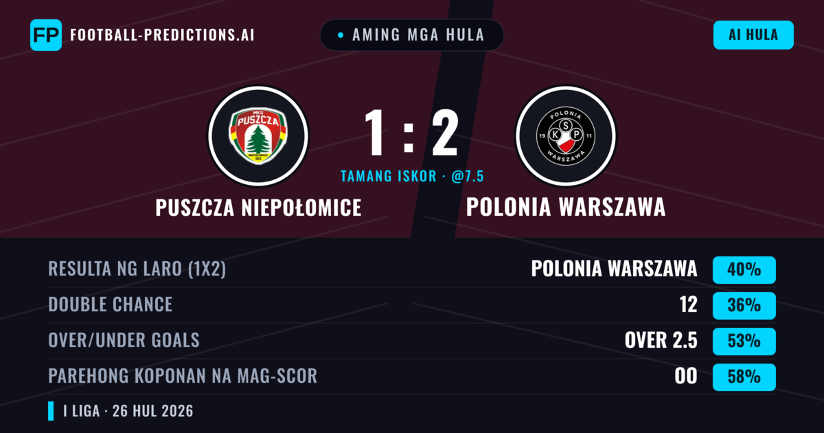 Aming mga hula: Puszcza Niepołomice vs Polonia Warszawa — Puszcza Niepołomice — Manalo (39%); Under 2.5; Parehong magbubuo: Oo