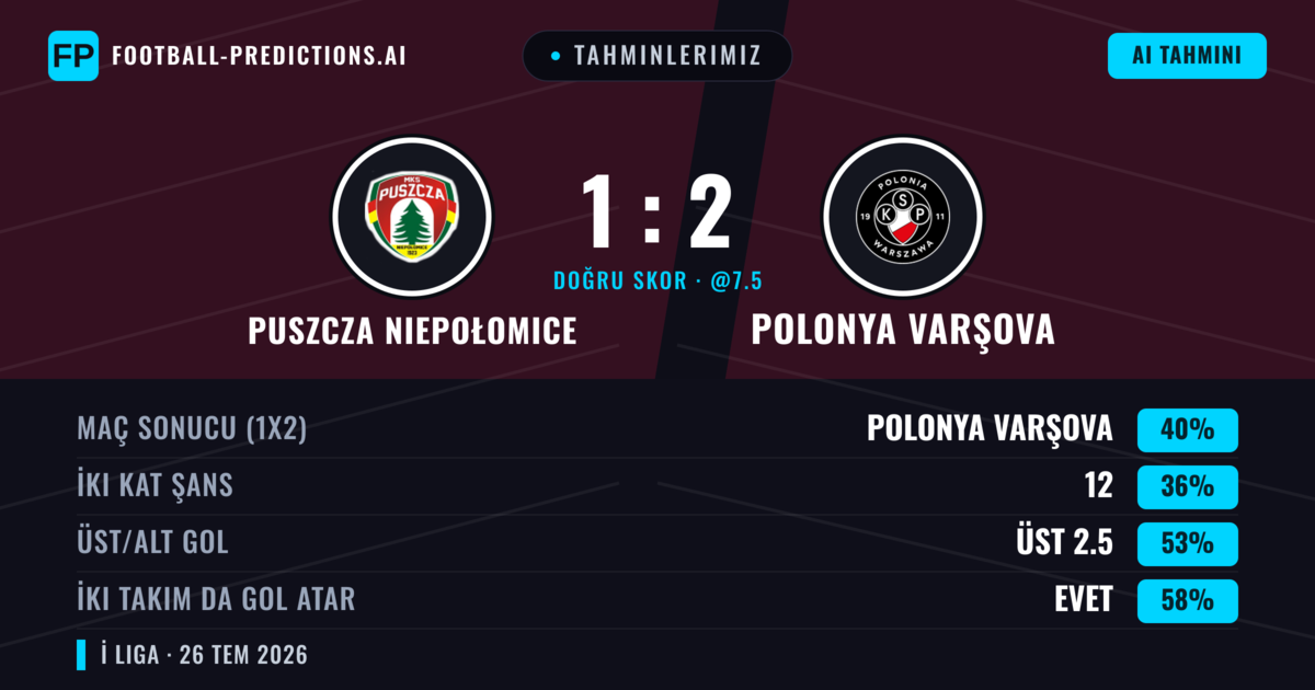 Tahminlerimiz: Puszcza Niepołomice vs Polonya Varşova — Puszcza Niepołomice — Kazanmak (39%); Alt 2.5; İki taraf da gol atar: Evet