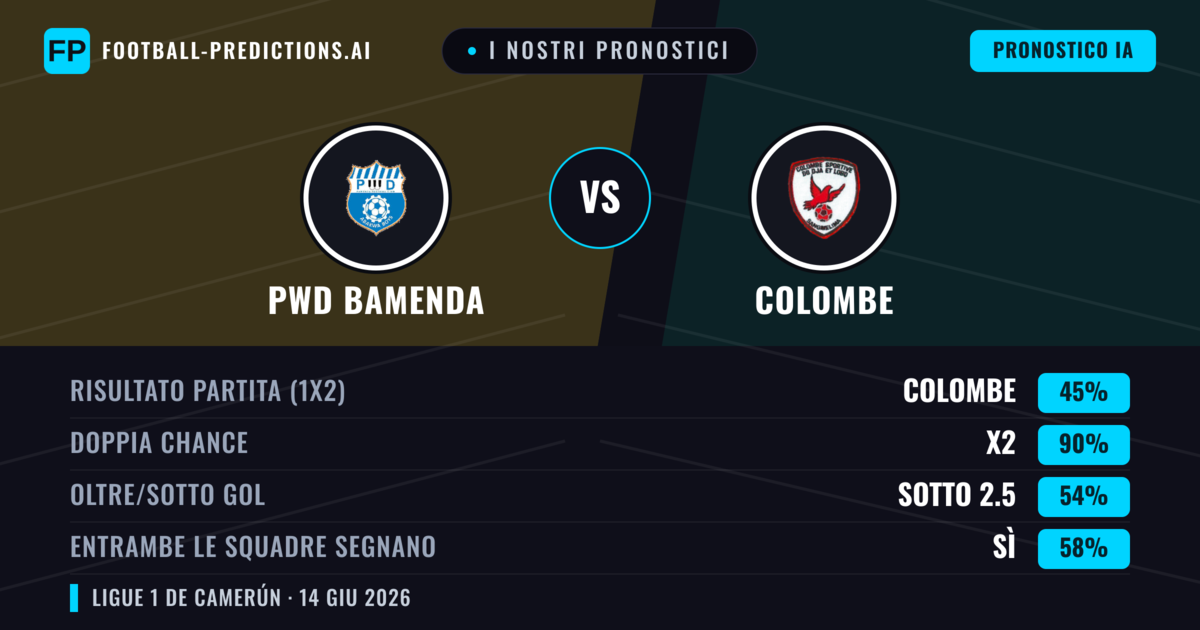 I nostri pronostici: PWD Bamenda vs Colombe — Pareggio (45%); Sotto 2.5; Entrambe segnano: Sì