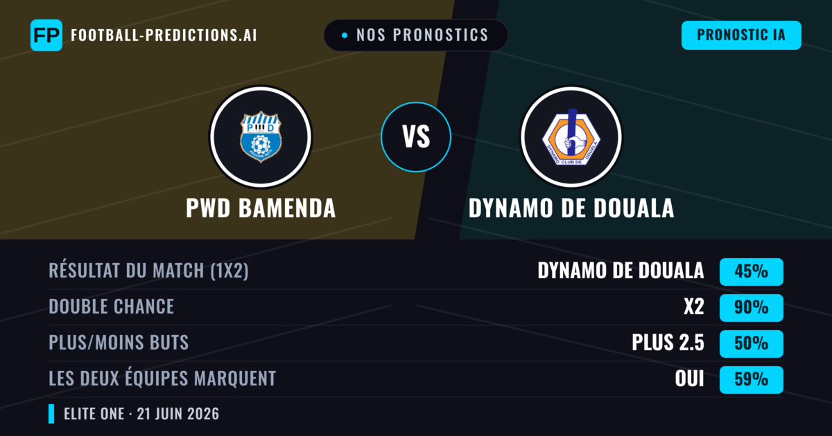 Nos pronostics: PWD Bamenda vs Dynamo de Douala — Nul (45%); Plus 2.5; Les deux marquent : Oui