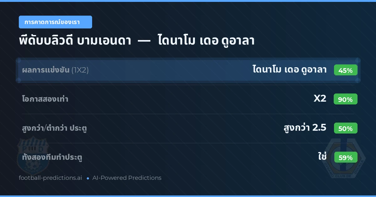 การคาดการณ์ของเรา: พีดับบลิวดี บามเอนดา vs ไดนาโม เดอ ดูอาลา — เสมอ (45%); เกิน 2.5; ทั้งสองทีมทำประตู: ใช่