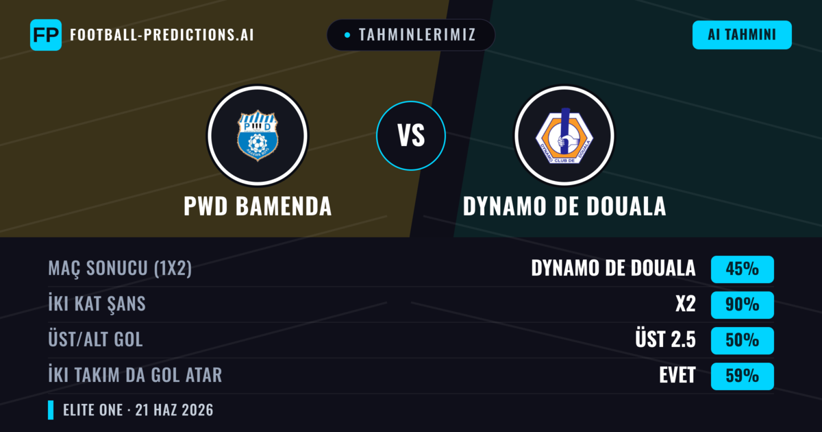 Tahminlerimiz: PWD Bamenda vs Dynamo de Douala — Beraberlik (45%); Üst 2.5; İki taraf da gol atar: Evet