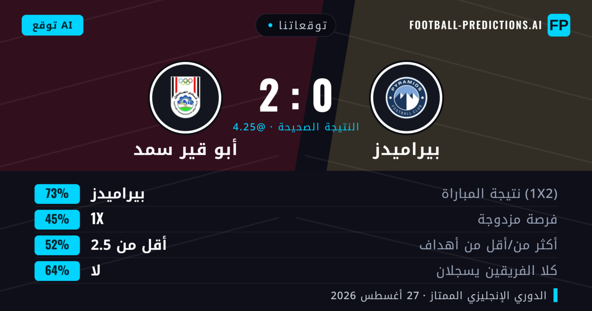 توقعاتنا: بيراميدز ضد أبو قير سمد — بيراميدز — فوز (72%); أكثر من 2.5; لا يسجل الطرفان