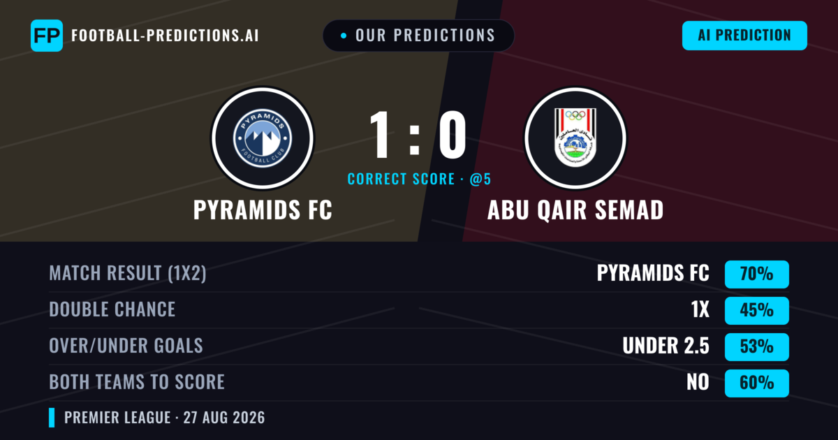 Our Predictions: Pyramids FC vs Abu Qair Semad — Pyramids FC — Win (72%); over 2.5; Both teams to score: No