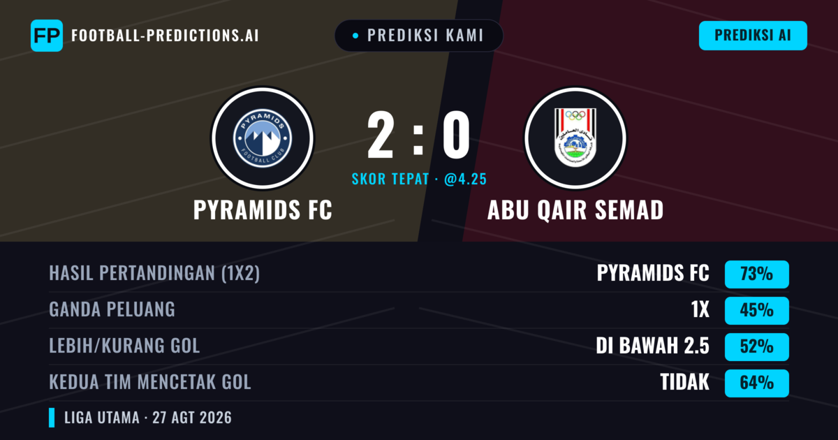 Prediksi kami: Pyramids FC vs Abu Qair Semad — Pyramids FC — Menang (72%); Kurang 2.5; Kedua tim mencetak gol: Tidak