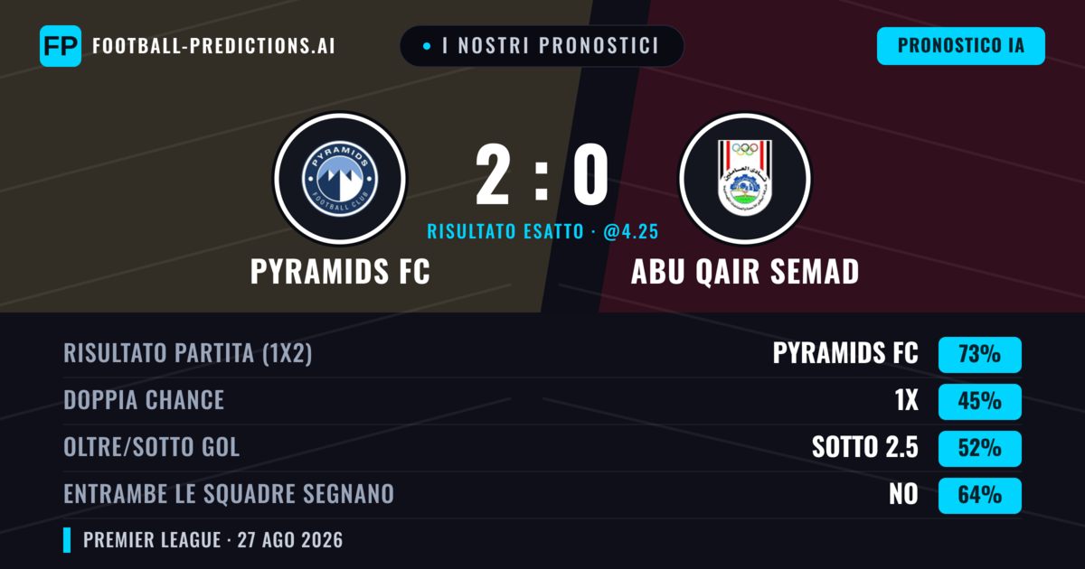 I nostri pronostici: Pyramids FC vs Abu Qair Semad — Pyramids FC — Vince (72%); Oltre 2.5; Entrambe segnano: No