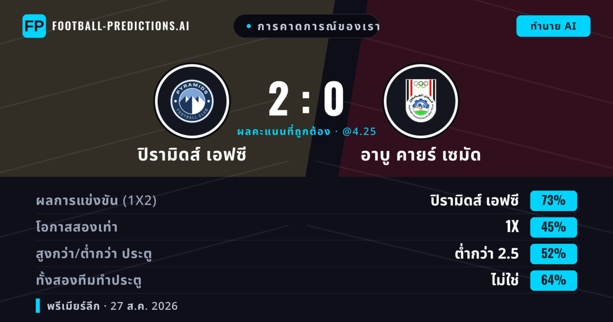การคาดการณ์ของเรา: ปิรามิดส์ เอฟซี vs อาบู คายร์ เซมัด — ปิรามิดส์ เอฟซี — ชนะ (72%); เกิน 2.5; ทั้งสองทีมทำประตู: ไม่ใช่