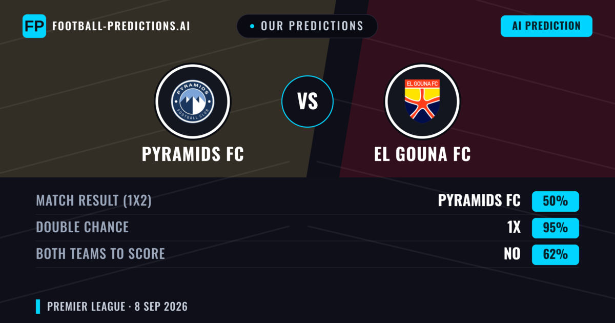 Our Predictions: Pyramids FC vs El Gouna FC — Pyramids FC — Win (64%); under 2.5; Both teams to score: No