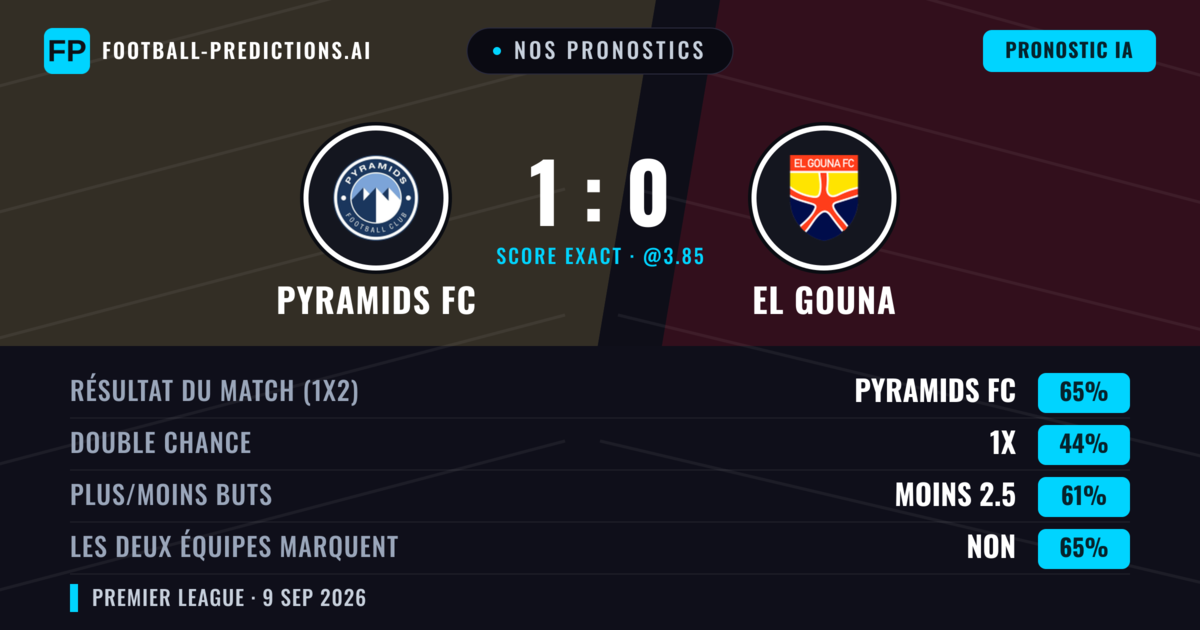 Nos pronostics: Pyramids FC vs El Gouna — Pyramids FC — Victoire (64%); Moins 2.5; Les deux marquent : Non