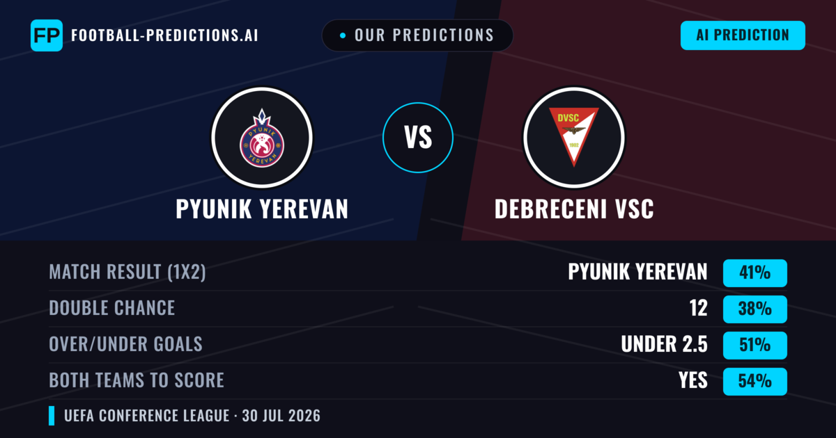 Our Predictions: Pyunik Yerevan vs Debreceni VSC — Pyunik Yerevan — Win (42%); over 2.5; Both teams to score: Yes