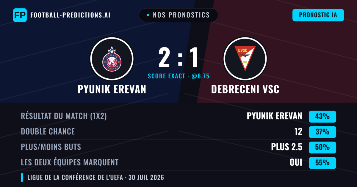 Nos pronostics: Pyunik Erevan vs Debreceni VSC — Pyunik Erevan — Victoire (42%); Plus 2.5; Les deux marquent : Oui