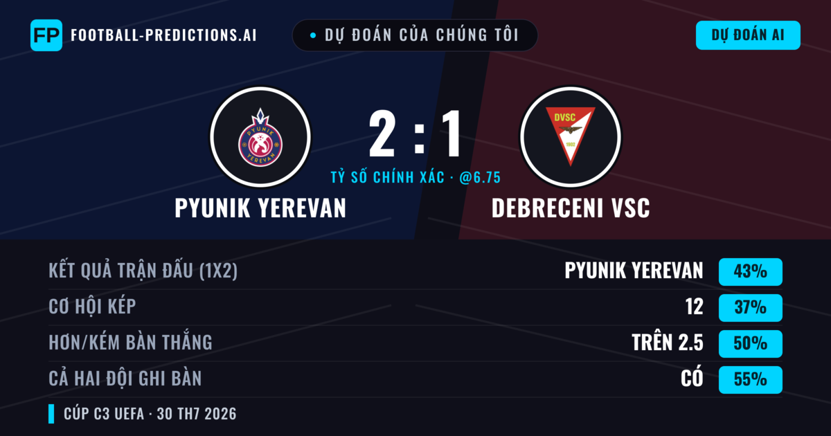 Dự đoán của chúng tôi: Pyunik Yerevan vs Debreceni VSC — Pyunik Yerevan — Thắng (42%); Hơn 2.5; Cả hai ghi bàn: Có