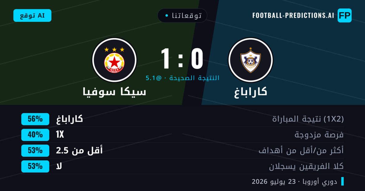 توقعاتنا: كاراباغ ضد سيكا سوفيا — كاراباغ — فوز (64%); أقل من 2.5; لا يسجل الطرفان