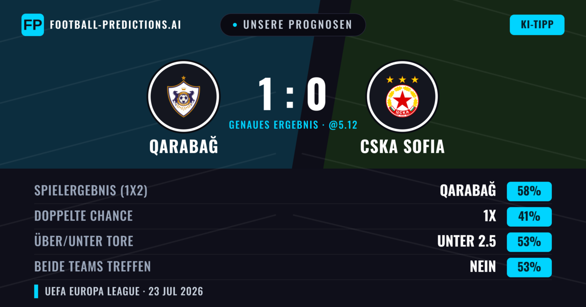 Unsere Prognosen: Qarabağ vs CSKA Sofia — Qarabağ — Sieg (64%); Unter 2.5; Beide treffen: Nein