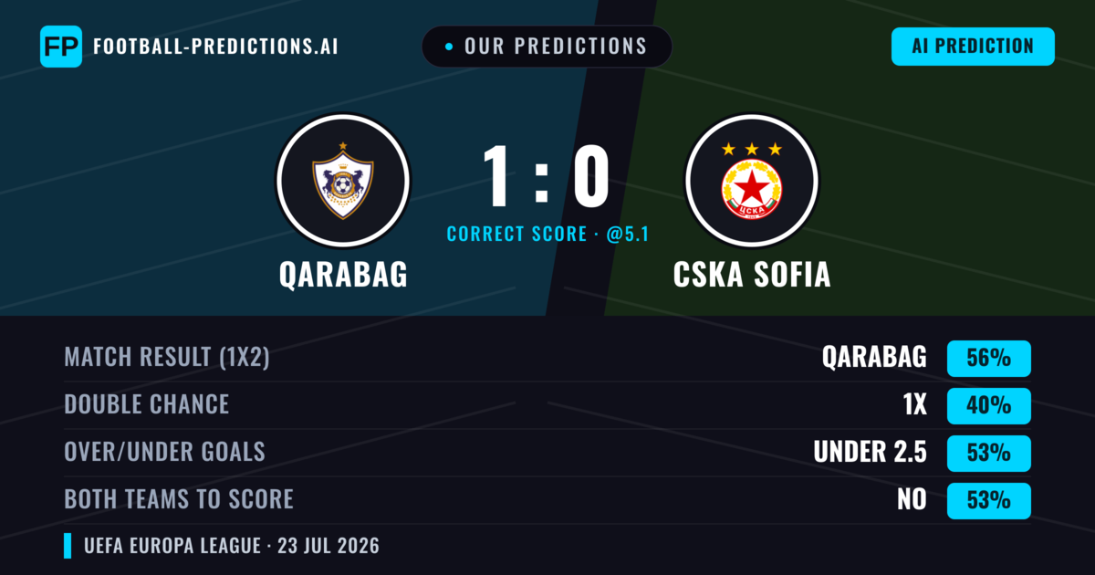 Our Predictions: Qarabag vs CSKA Sofia — Qarabag — Win (64%); under 2.5; Both teams to score: No