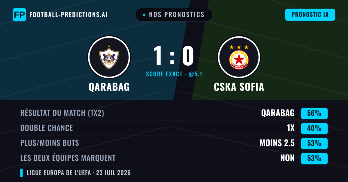 Nos pronostics: Qarabag vs CSKA Sofia — Qarabag — Victoire (64%); Moins 2.5; Les deux marquent : Non