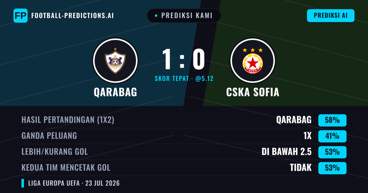 Prediksi kami: Qarabag vs CSKA Sofia — Qarabag — Menang (64%); Kurang 2.5; Kedua tim mencetak gol: Tidak