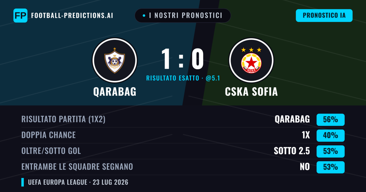 I nostri pronostici: Qarabag vs CSKA Sofia — Qarabag — Vince (64%); Sotto 2.5; Entrambe segnano: No