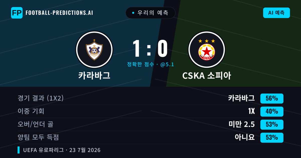 우리의 예측: 카라바그 vs CSKA 소피아 — 카라바그 — 승리 (61%); 미만 2.5; 양팀 모두 득점: 아니오