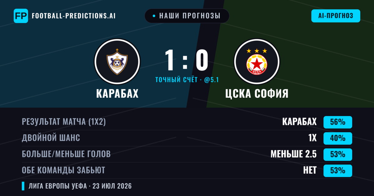 Наши прогнозы: Карабах против ЦСКА София — Карабах — Победа (64%); Меньше 2.5; Обе забьют Нет