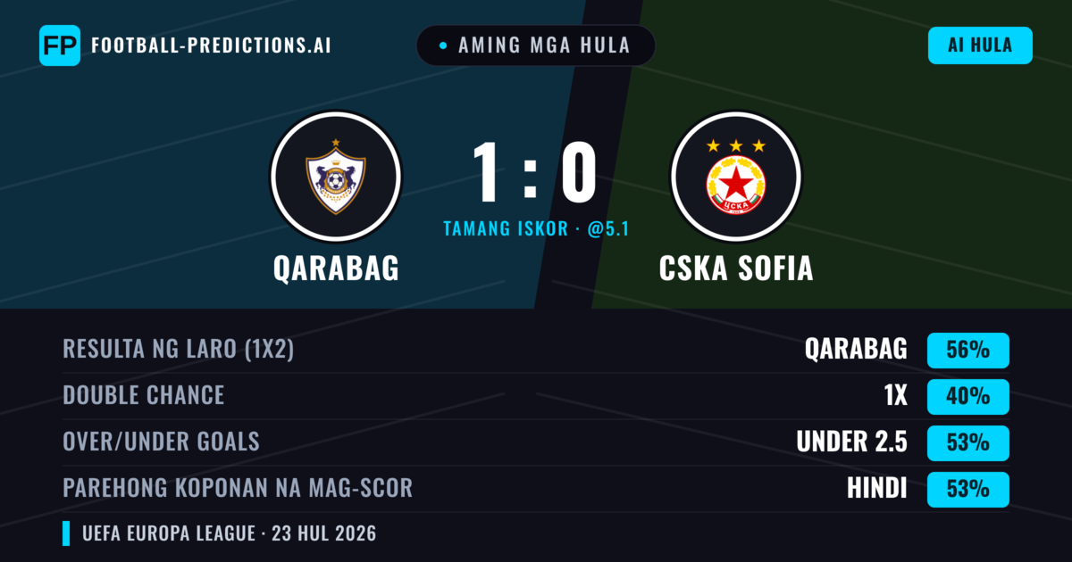 Aming mga hula: Qarabag vs CSKA Sofia — Qarabag — Manalo (64%); Under 2.5; Parehong magbubuo: Hindi