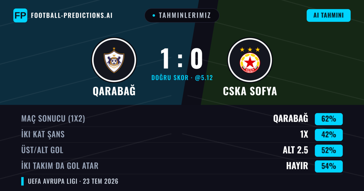 Tahminlerimiz: Qarabağ vs CSKA Sofya — Qarabağ — Kazanmak (64%); Alt 2.5; İki taraf da gol atar: Hayır