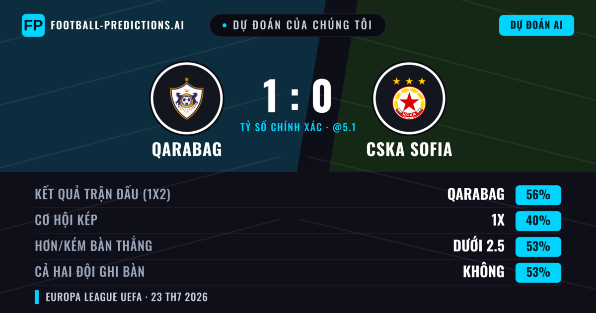 Dự đoán của chúng tôi: Qarabag vs CSKA Sofia — Qarabag — Thắng (64%); Ít hơn 2.5; Cả hai ghi bàn: Không