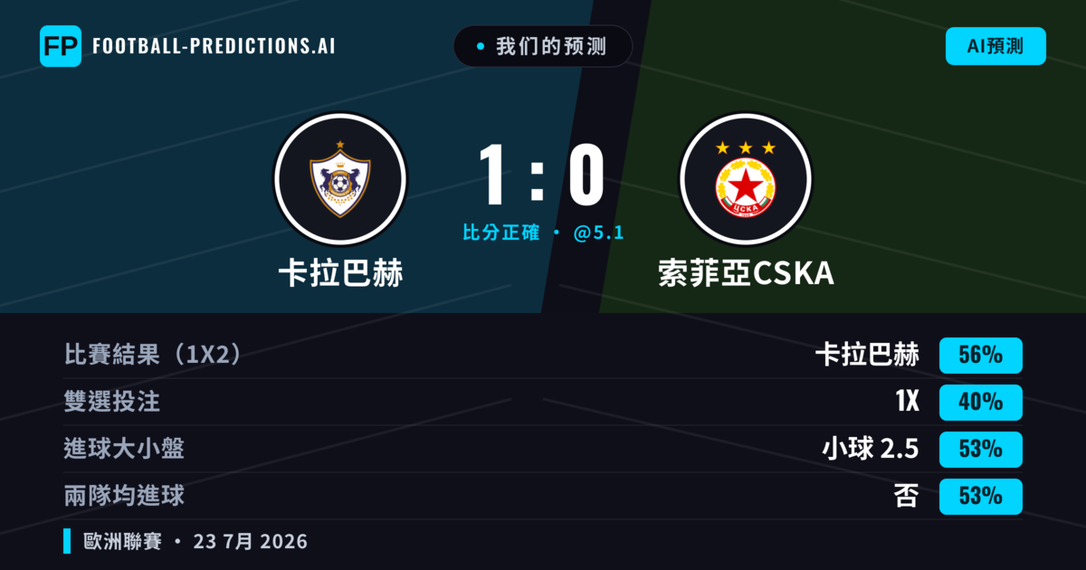 我们的预测: 卡拉巴赫 對 索菲亞CSKA — 卡拉巴赫 — 勝 (64%); 小球 2.5; 無進球