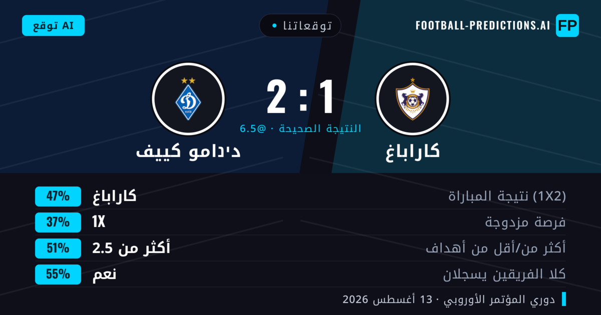 توقعاتنا: كاراباغ ضد دינامو كييف — كاراباغ — فوز (53%); أكثر من 2.5; هدفين أو أكثر