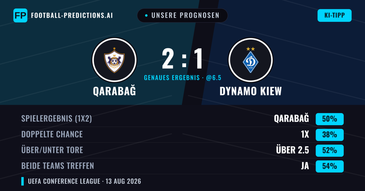 Unsere Prognosen: Qarabağ vs Dynamo Kiew — Qarabağ — Sieg (53%); Über 2.5; Beide treffen: Ja