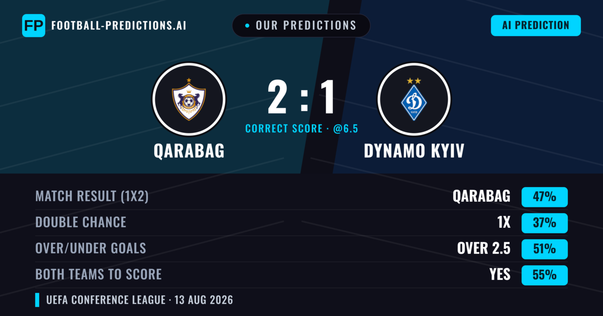 Our Predictions: Qarabag vs Dynamo Kyiv — Qarabag — Win (52%); over 2.5; Both teams to score: Yes