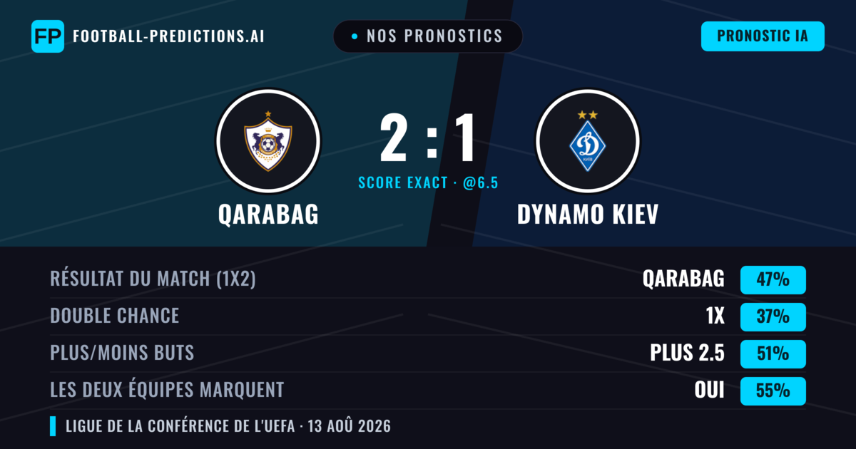 Nos pronostics: Qarabag vs Dynamo Kiev — Qarabag — Victoire (53%); Plus 2.5; Les deux marquent : Oui