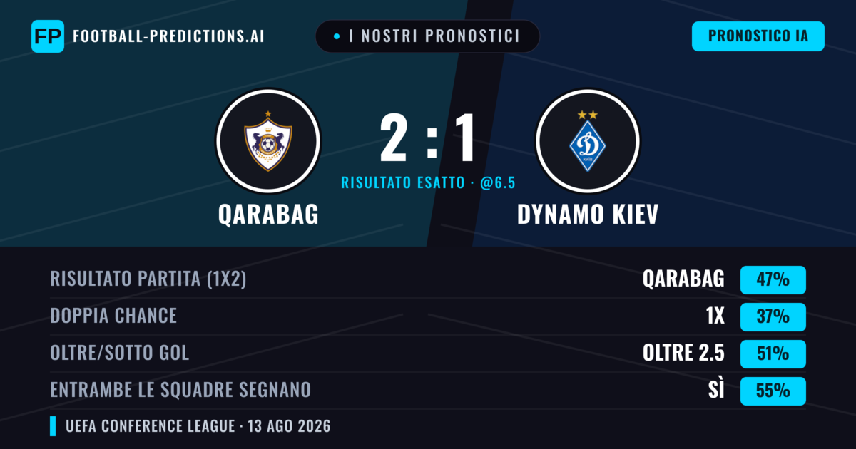 I nostri pronostici: Qarabag vs Dynamo Kiev — Qarabag — Vince (53%); Oltre 2.5; Entrambe segnano: Sì