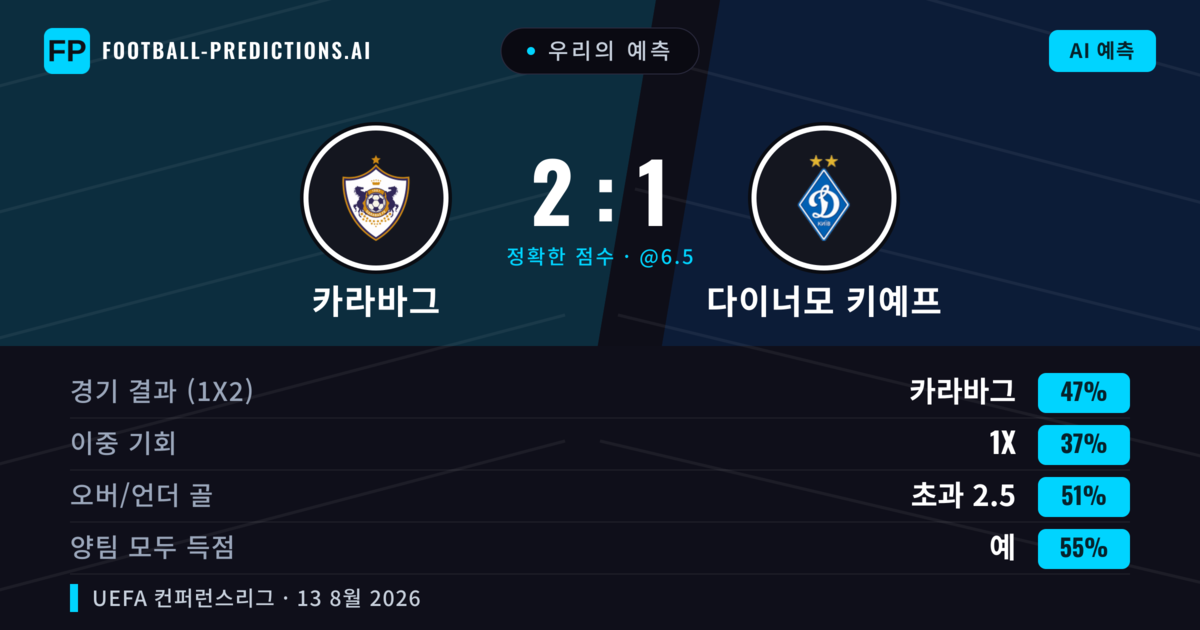 우리의 예측: 카라바그 vs 다이너모 키예프 — 카라바그 — 승리 (53%); 초과 2.5; 양팀 모두 득점: 예