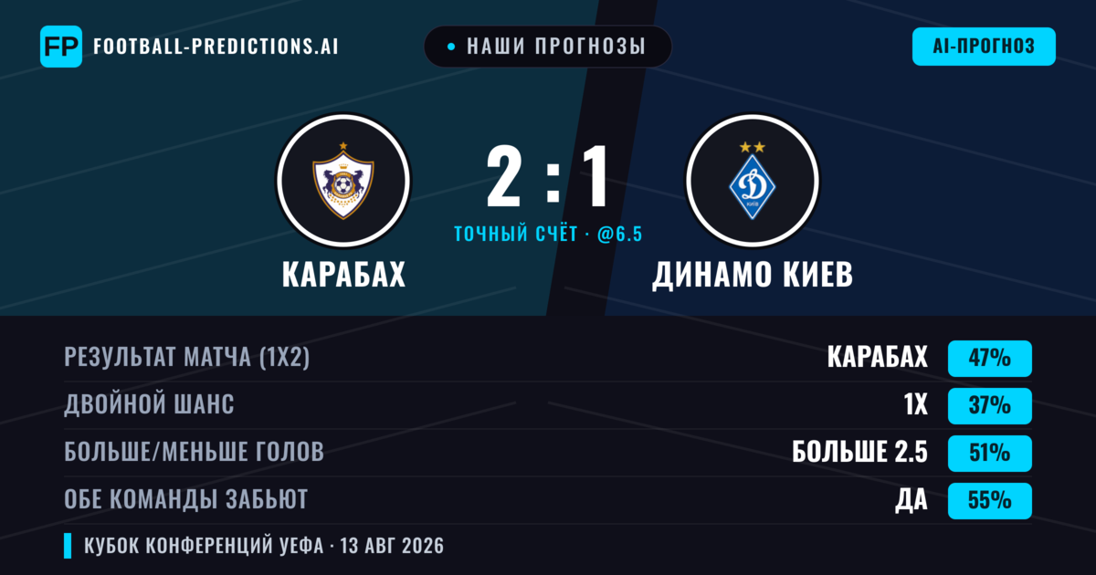 Наши прогнозы: Карабах против Динамо Киев — Карабах — Победа (49%); Больше 2.5; Обе забьют Да