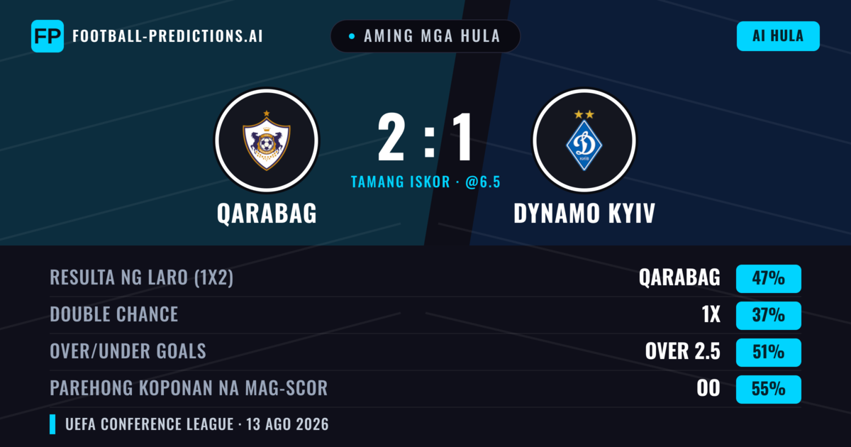 Aming mga hula: Qarabag vs Dynamo Kyiv — Qarabag — Manalo (53%); Over 2.5; Parehong magbubuo: Oo