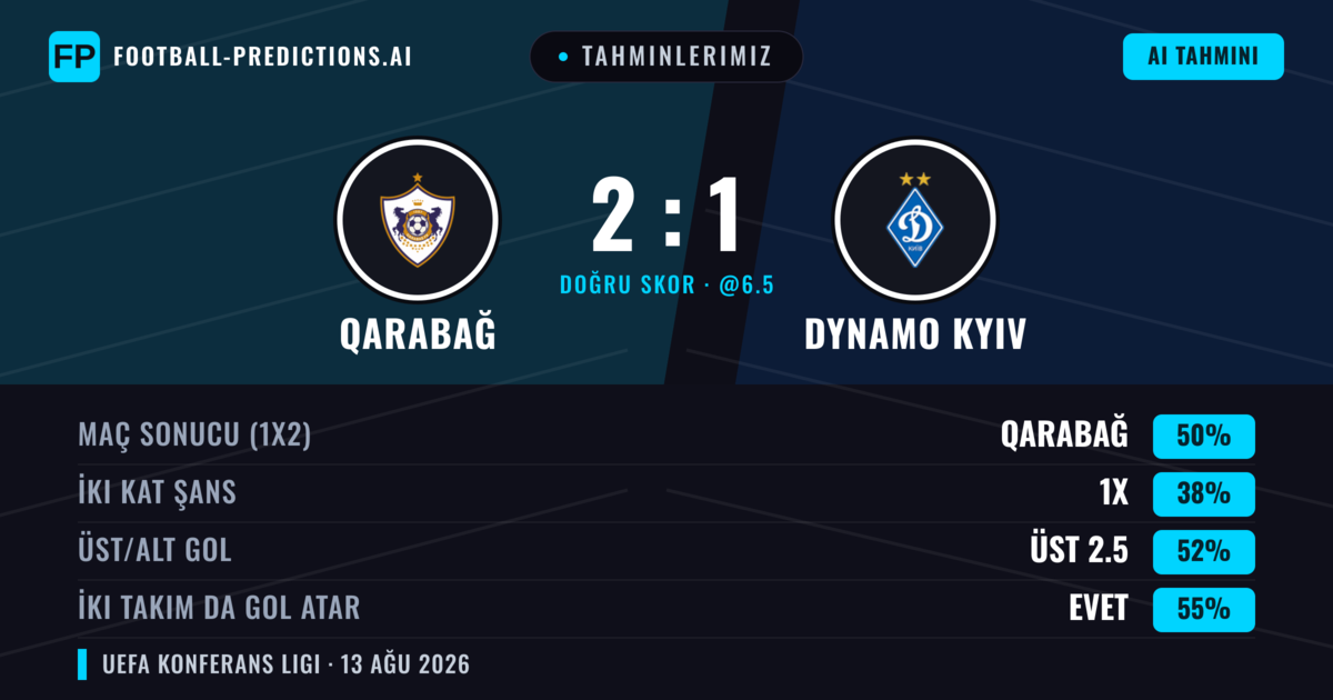 Tahminlerimiz: Qarabağ vs Dynamo Kyiv — Qarabağ — Kazanmak (53%); Üst 2.5; İki taraf da gol atar: Evet