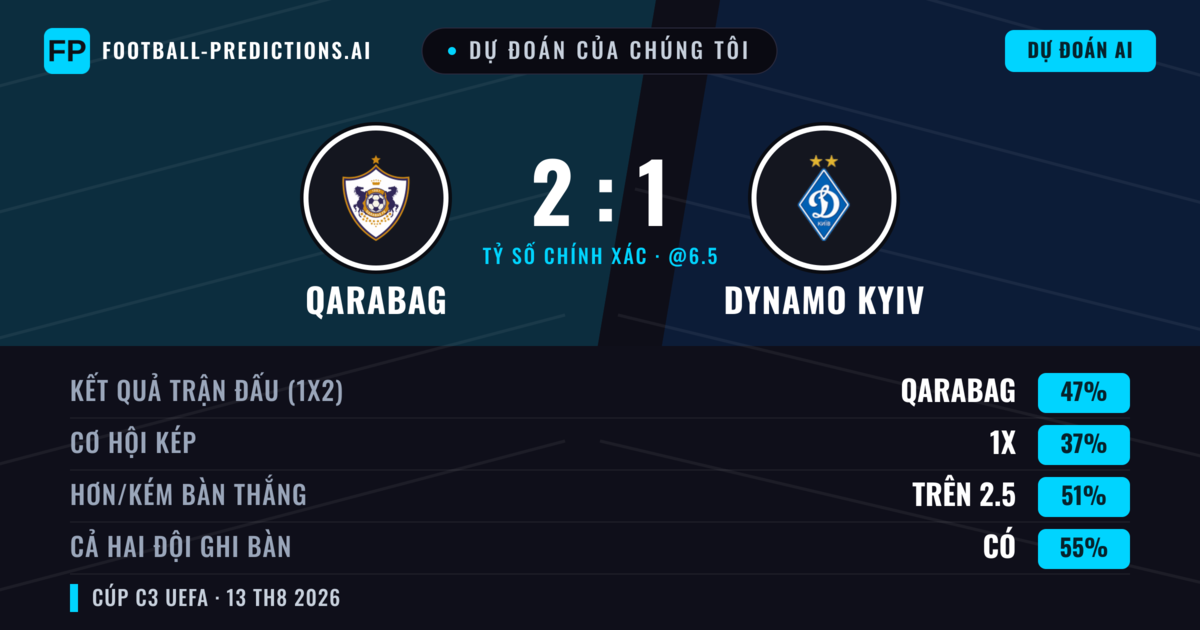 Dự đoán của chúng tôi: Qarabag vs Dynamo Kyiv — Qarabag — Thắng (53%); Hơn 2.5; Cả hai ghi bàn: Có