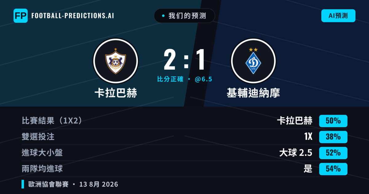 我们的预测: 卡拉巴赫 對 基輔迪納摩 — 卡拉巴赫 — 勝 (53%); 大球 2.5; 有進球
