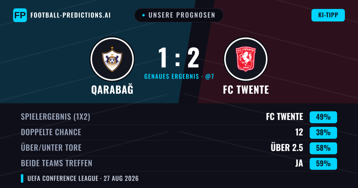 Unsere Prognosen: Qarabağ vs FC Twente — FC Twente — Sieg (44%); Über 2.5; Beide treffen: Ja